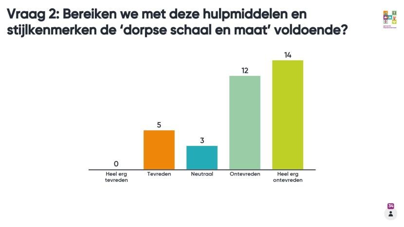 Afbeelding: staafdiagram 8 september vraag 2. 