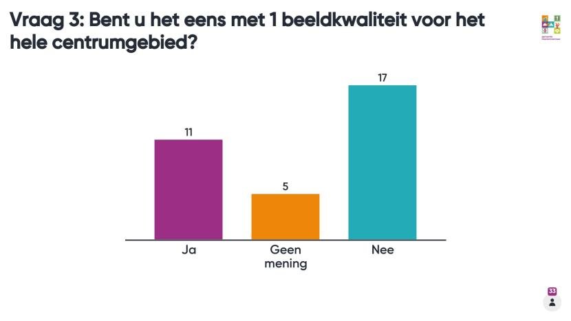 Afbeelding: staafdiagram 8 september vraag 3. 