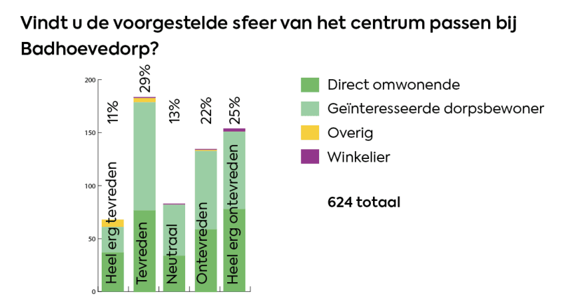 Afbeelding: staafdiagram vraag 1