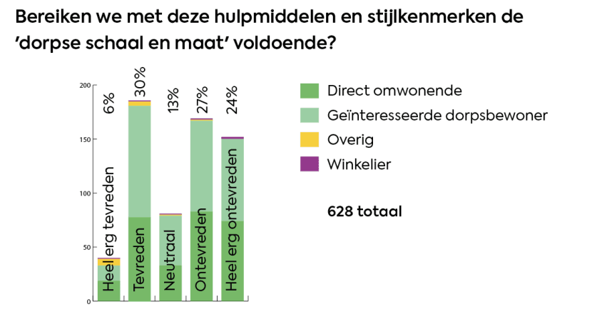 Afbeelding: staafdiagram vraag 2