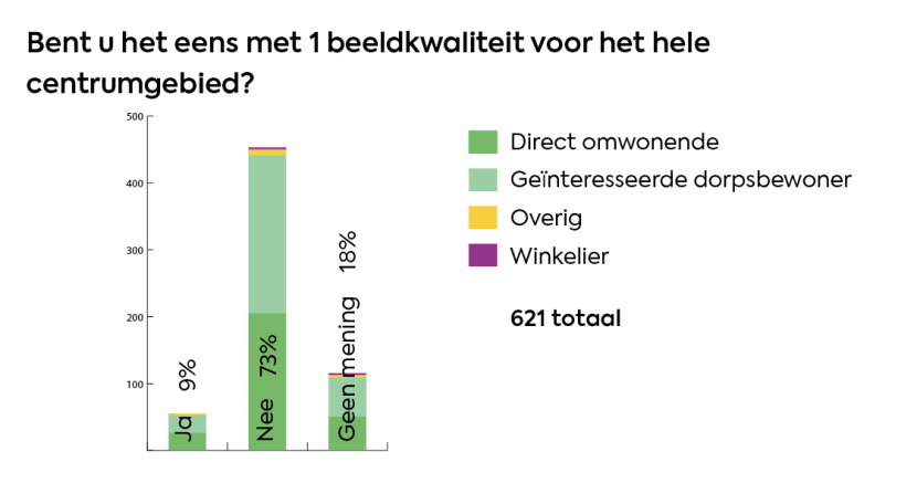 Afbeelding: staafdiagram vraag 3