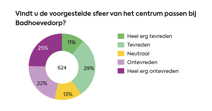 Afbeelding: cirkeldiagram vraag 1