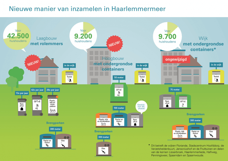 nieuwe manier van inzamelen