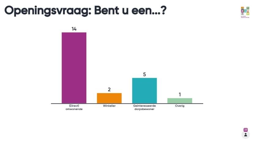 Afbeelding: grafiek Mentimeter staafdiagram openingsvraag 5 september