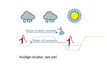 Afbeelding: grafische weergave van toekomstige situatie, flexibel peil tussen Ringvaart en circa agrarisch zomerpeil