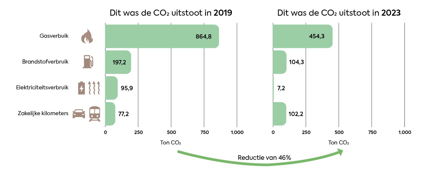 Grafiek van de CO2-uitstoot in 2019 en 2023