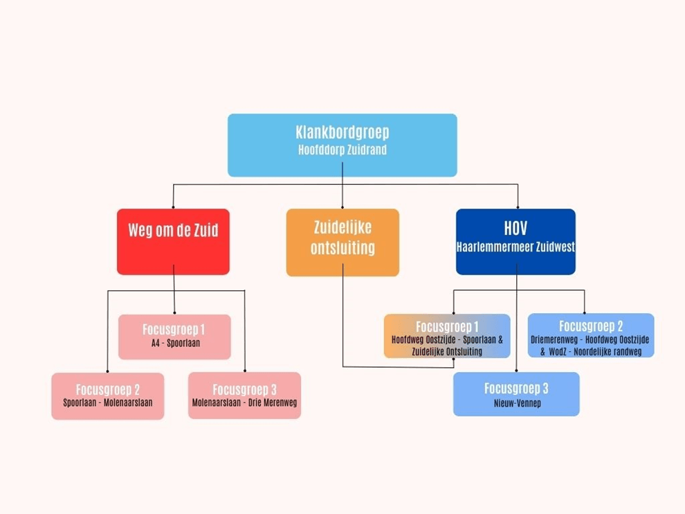 Organogram inrichting participatieproces met klankbordgroep en focusgroepen
