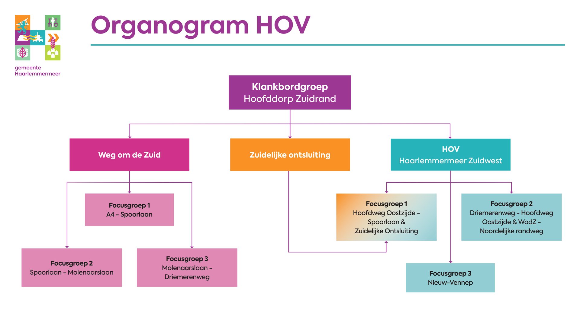 Organogram inrichting participatieproces met klankbordgroep en focusgroepen.