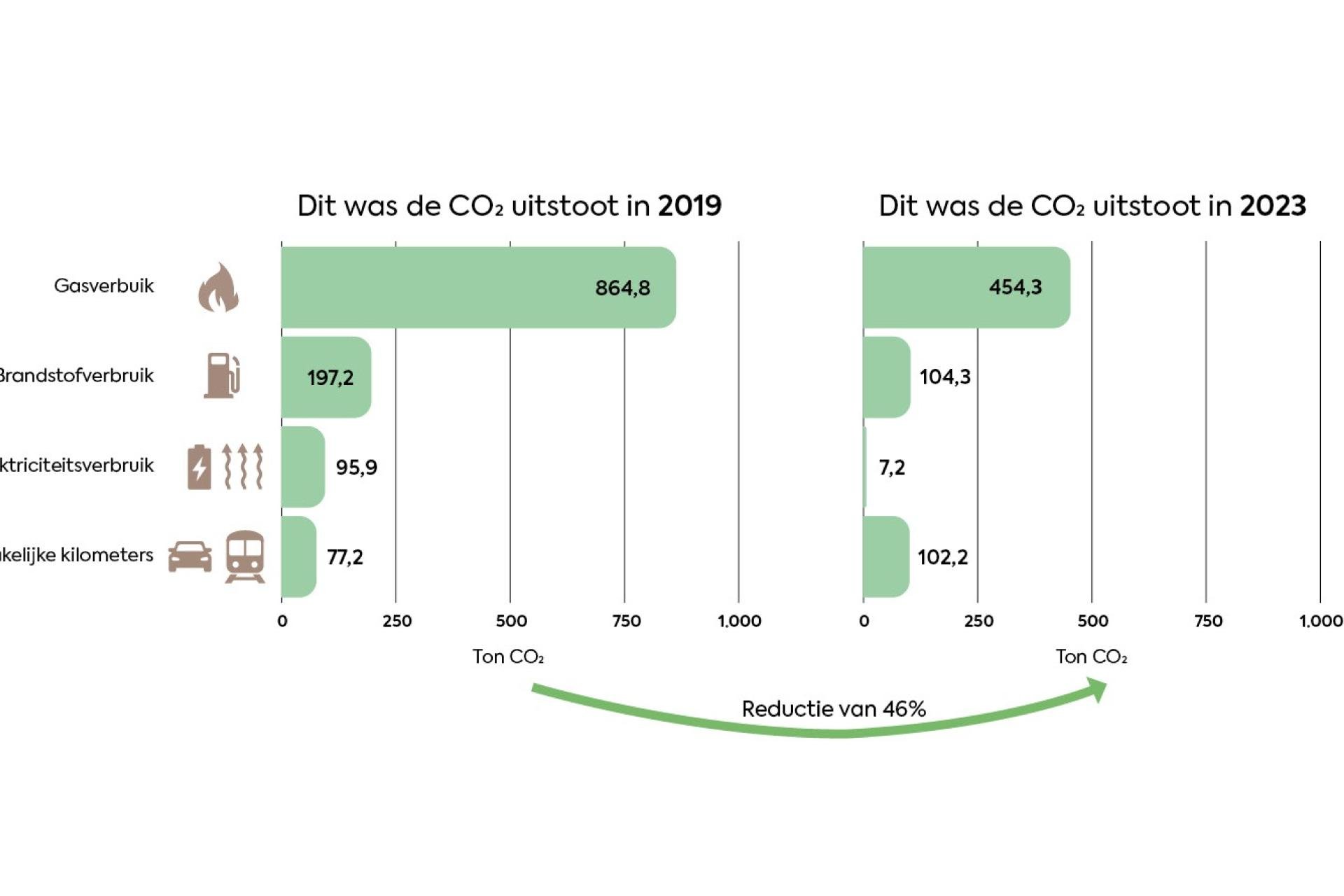 Grafiek van de CO2-uitstoot in 2019 en 2023