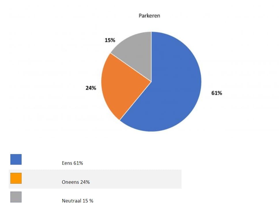 Afbeelding: diagram parkeren