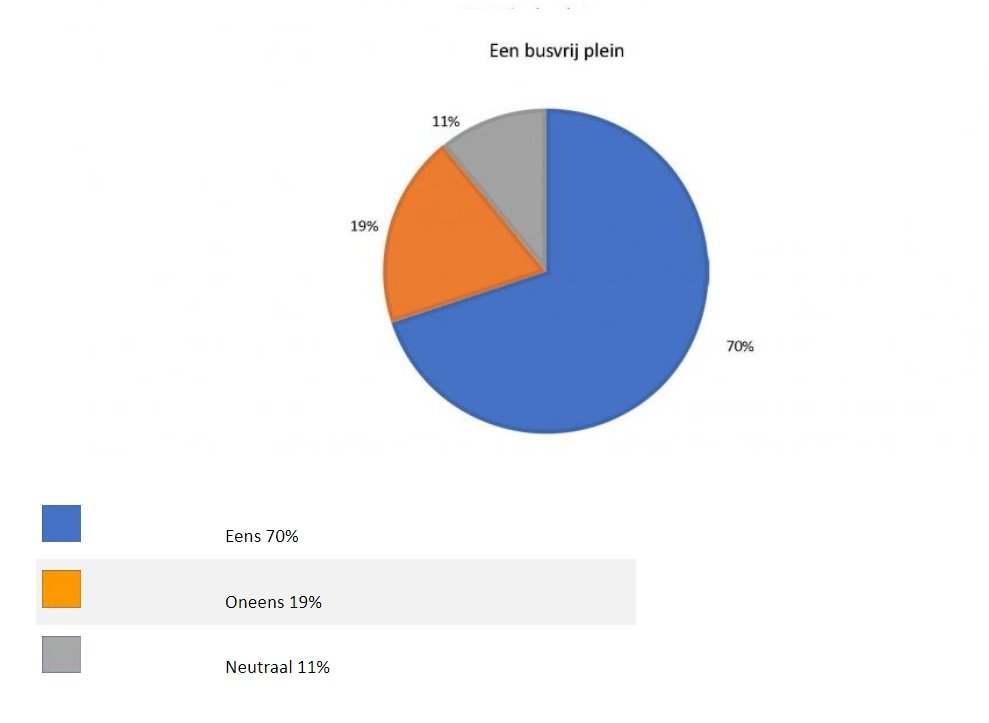 Afbeelding: diagram een busvrij plein