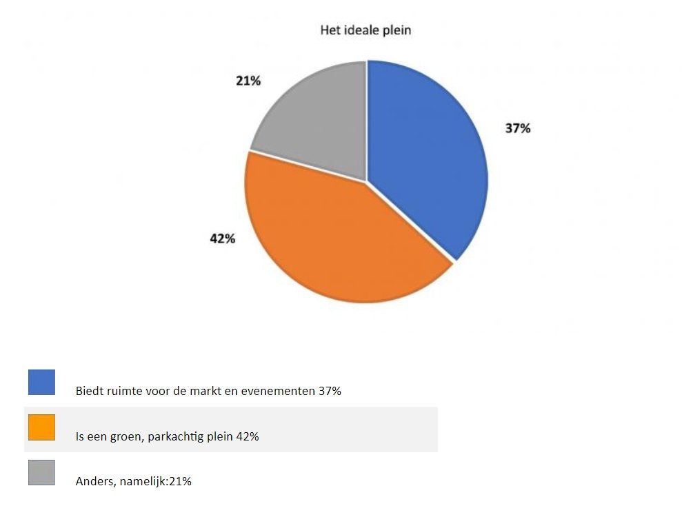 Afbeelding: diagram mijn ideale plein