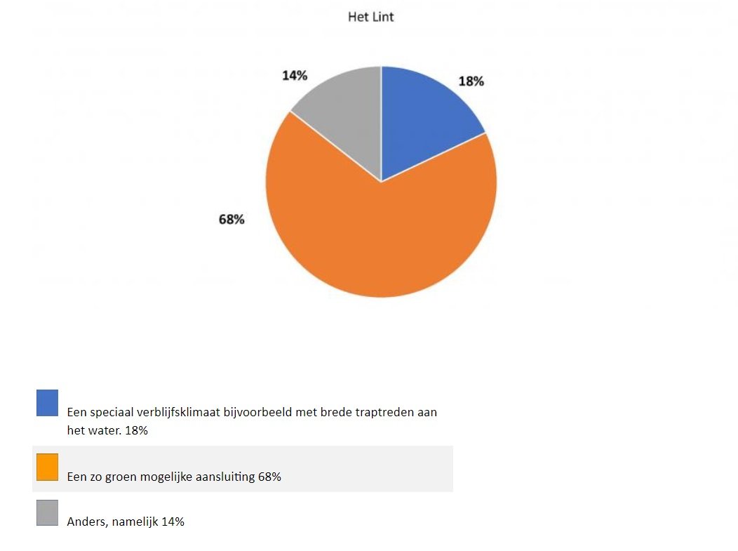 Afbeelding: diagram het Lint
