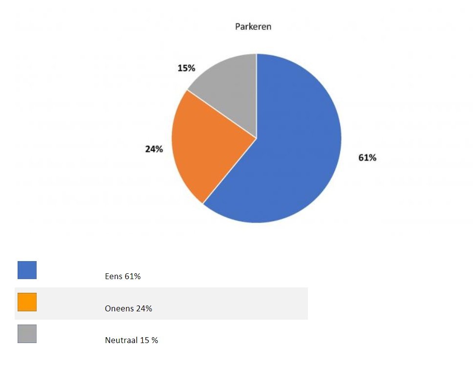 Afbeelding: diagram parkeren
