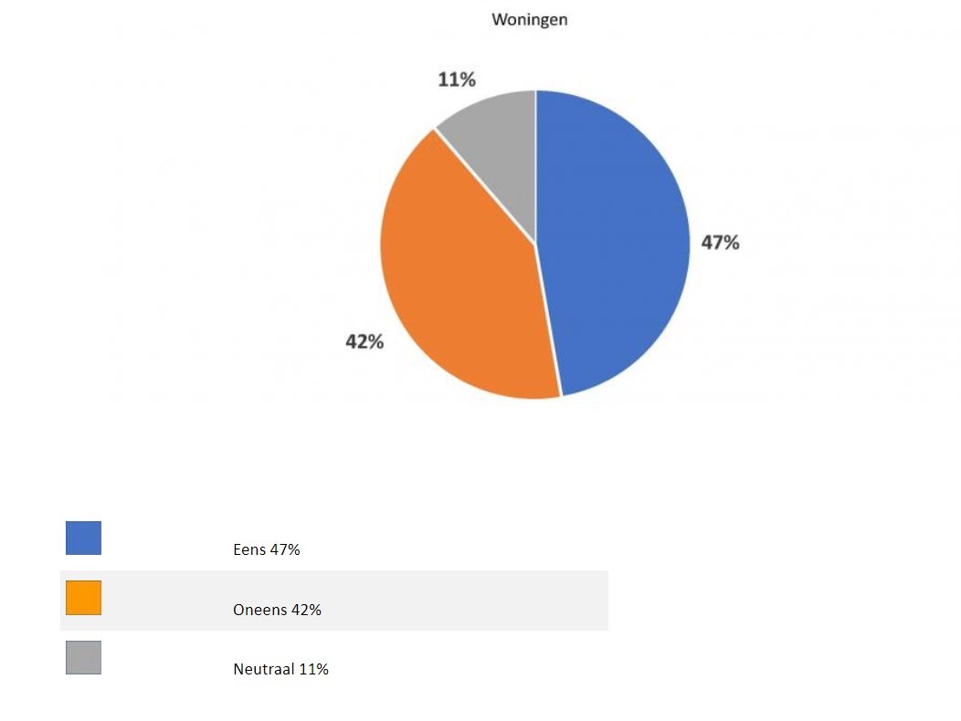 Afbeelding: diagram woningen