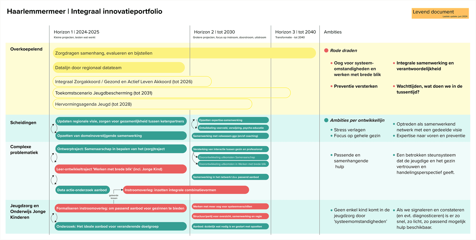 integraal innovatieportfolio