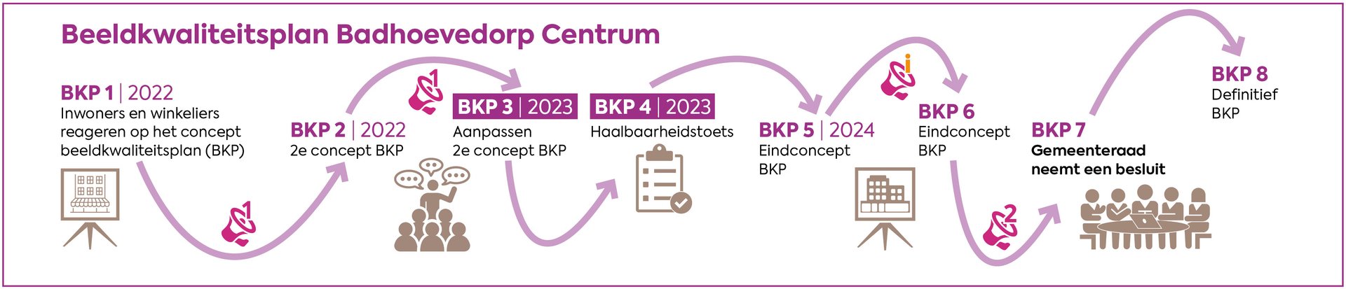 Schema van het proces beeldkwaliteitsplan centrum sep24