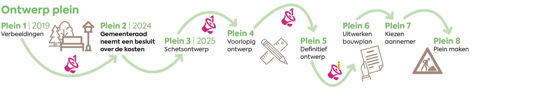 Schema proces van het dorpsplein september 2024