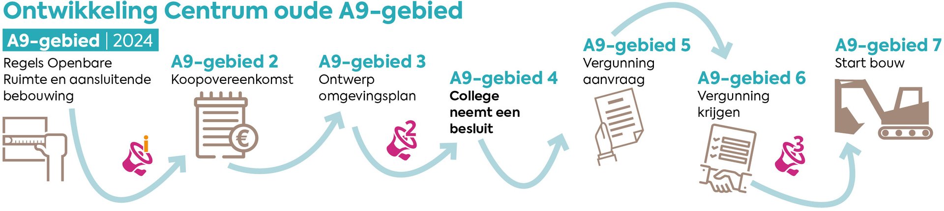 Schema van het proces Ontwikkeling oude A9-gebied september 2024