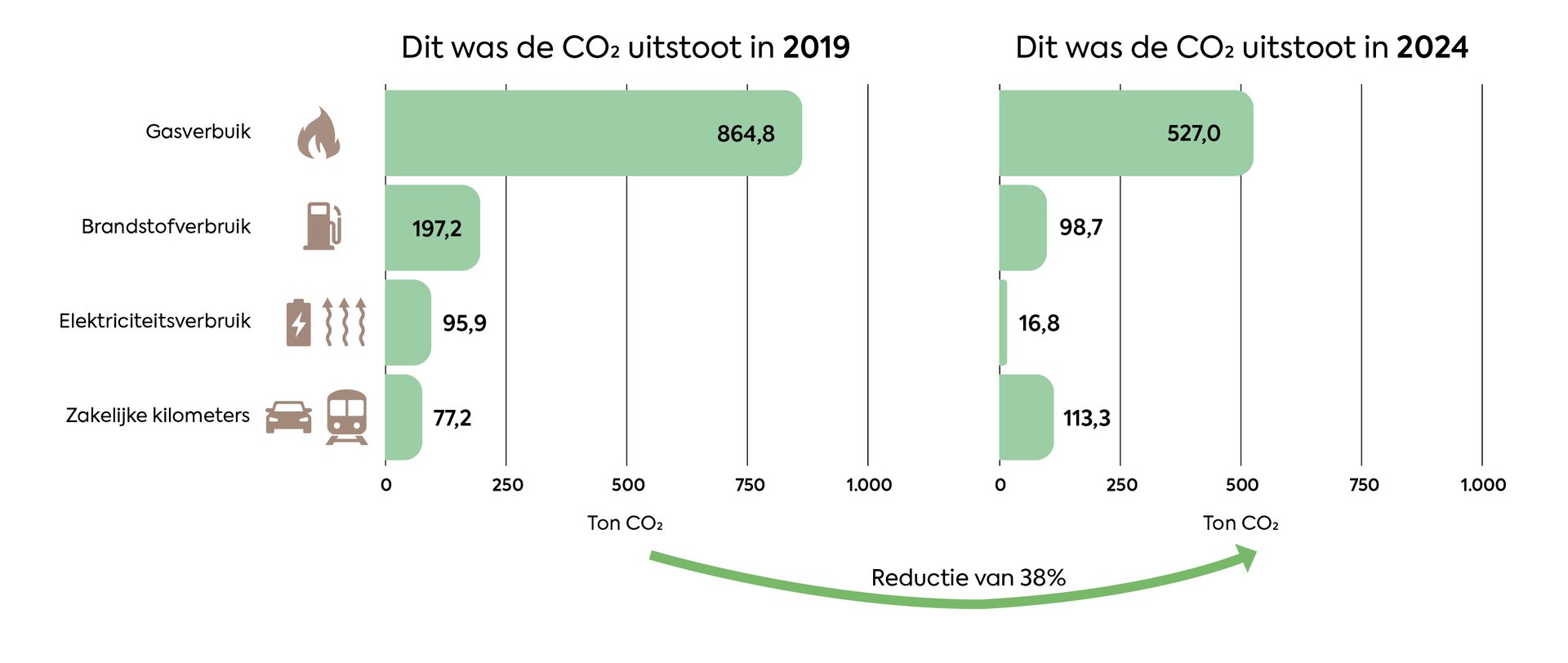 Grafiek van de CO2-uitstoot in 2019 en 2024