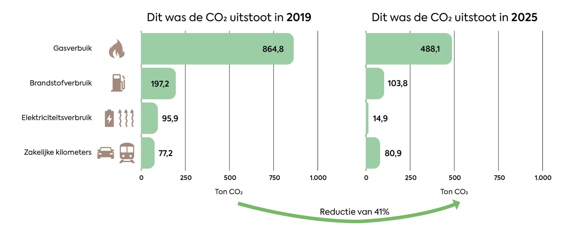Grafiek CO2-uitstoot