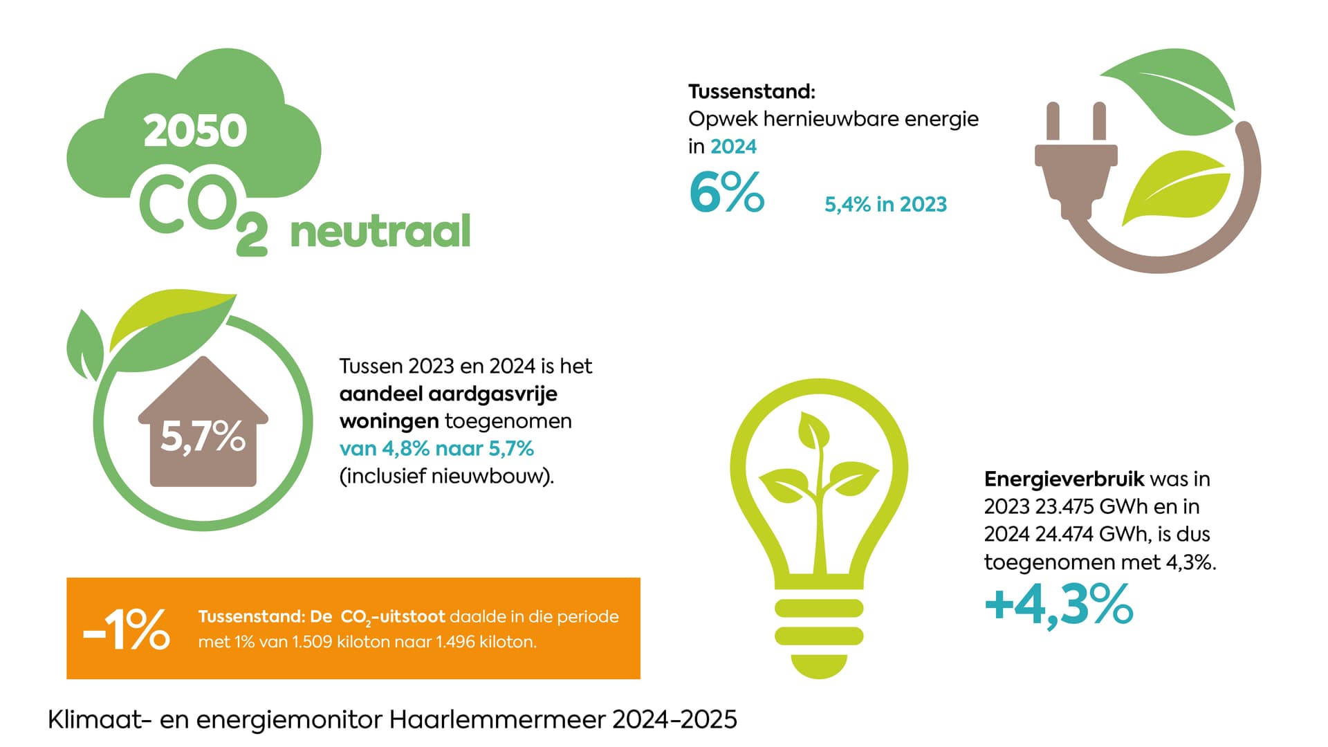 Klimaatmonitor 2024-2025