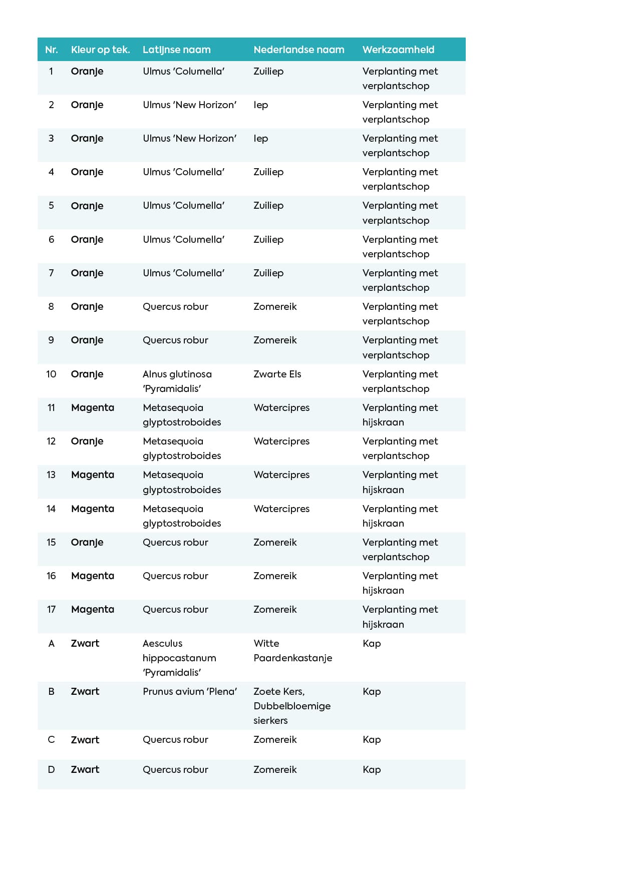 Tabel: informatie bomen Westerdreefplantsoen.