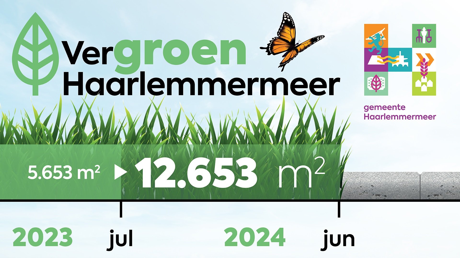 De vergroenmeter die aangeeft dat de tussenstand van de vergroening van Haarlemmermeer nu 12.653 m2 is