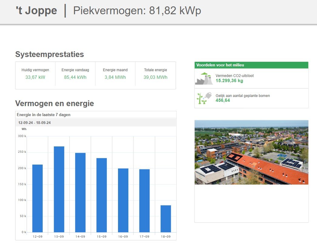 wekelijkse energieopbrengst van zonnepanelen op basisschool Joppe 