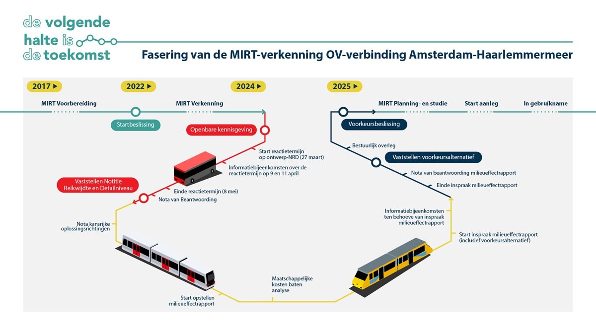 Fasering van de MIRT-verkenning OV-verbinding Amsterdam - Haarlemmermeer